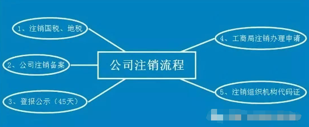注銷營業執照在哪注銷
