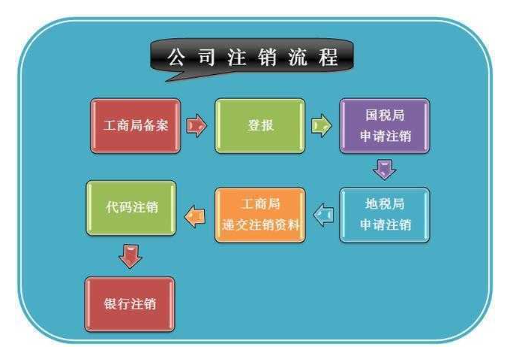 ?小規(guī)模納稅人注銷公司流程