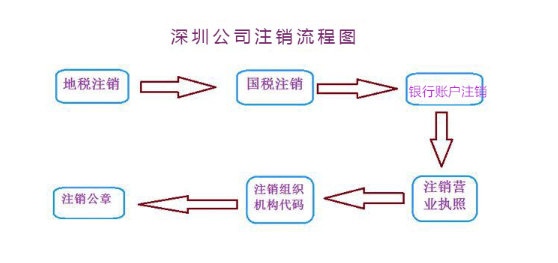 深圳有限公司注銷需要多少費用(自己注銷公司免費有教程)